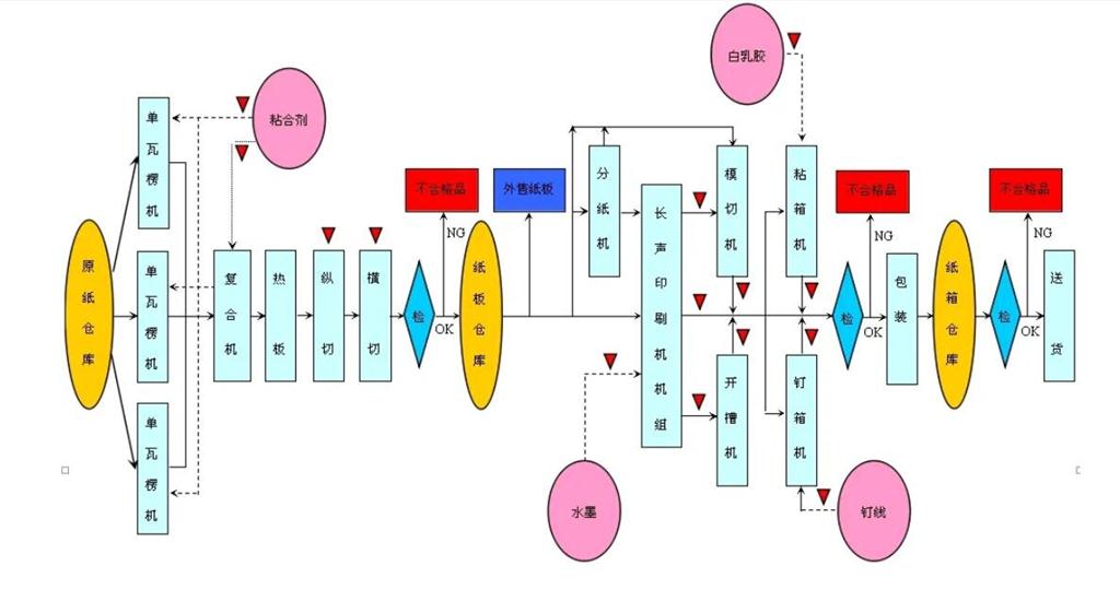 高速瓦楞紙板生產(chǎn)線工藝流程：