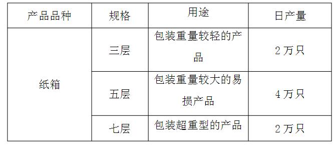 	 瓦楞紙箱生產(chǎn)線日產(chǎn)量